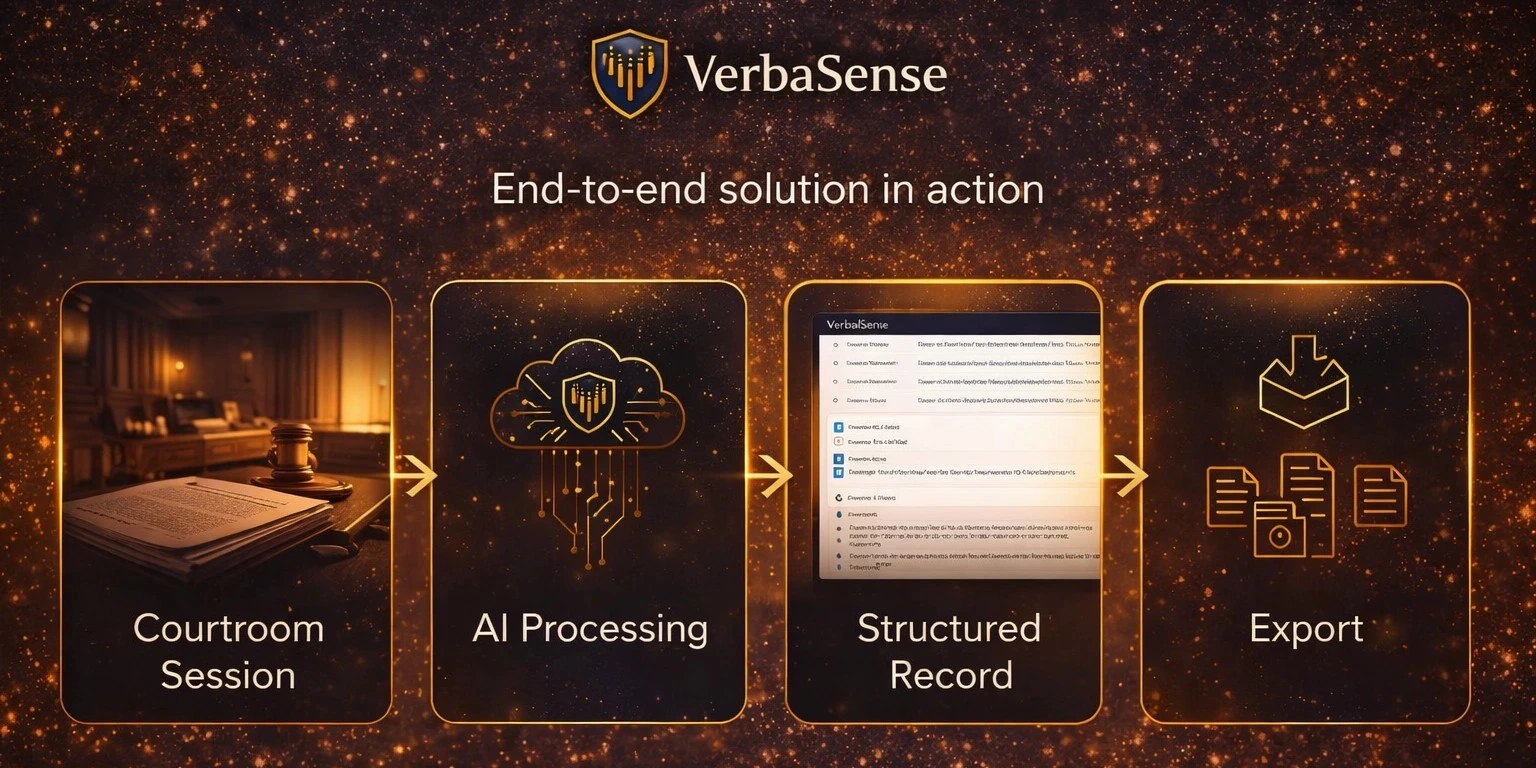 VerbaSense processing pipeline from conversation capture to structured outputs